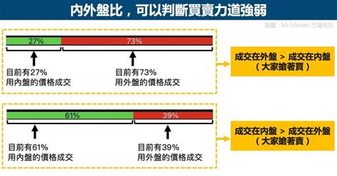 內外盤是什麼|內盤 外盤是什麼？3分鐘揭露內盤外盤比的秘密、解讀方式